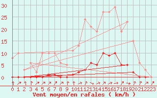 Courbe de la force du vent pour Boulaide (Lux)