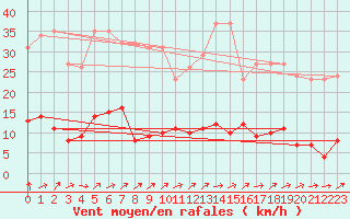 Courbe de la force du vent pour Liefrange (Lu)