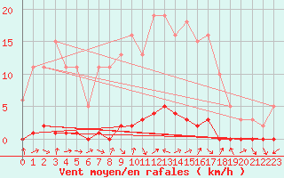 Courbe de la force du vent pour Sermange-Erzange (57)