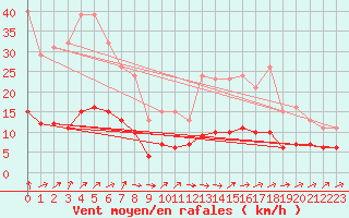 Courbe de la force du vent pour Hestrud (59)