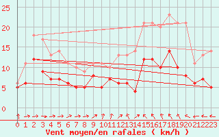 Courbe de la force du vent pour Buzenol (Be)