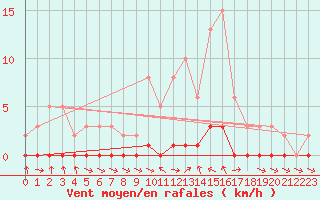 Courbe de la force du vent pour Seltz (67)