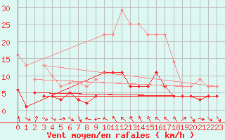 Courbe de la force du vent pour Porqueres