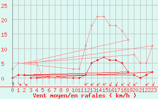 Courbe de la force du vent pour Luzinay (38)