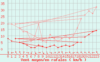 Courbe de la force du vent pour Lagarrigue (81)