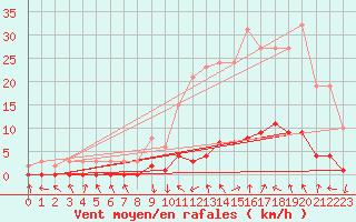 Courbe de la force du vent pour Recoubeau (26)