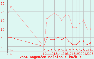 Courbe de la force du vent pour San Chierlo (It)