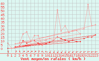 Courbe de la force du vent pour Gijon