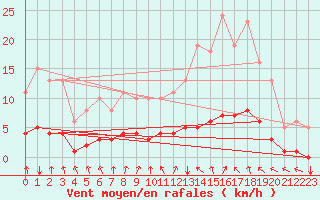 Courbe de la force du vent pour Jussy (02)