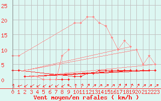 Courbe de la force du vent pour Priay (01)
