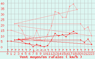Courbe de la force du vent pour Tthieu (40)
