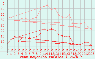 Courbe de la force du vent pour Gros-Rderching (57)