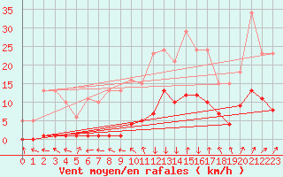 Courbe de la force du vent pour Renwez (08)