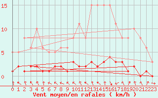 Courbe de la force du vent pour Saint-Igneuc (22)