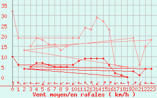 Courbe de la force du vent pour Verneuil (78)