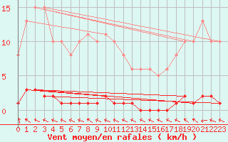 Courbe de la force du vent pour Herbault (41)