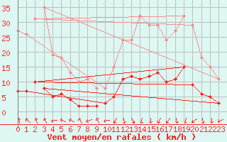 Courbe de la force du vent pour Voiron (38)