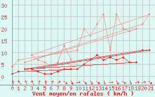 Courbe de la force du vent pour Carquefou (44)