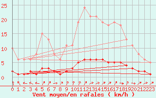 Courbe de la force du vent pour Amiens - Citadelle (80)