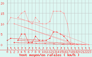 Courbe de la force du vent pour Herserange (54)