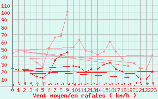 Courbe de la force du vent pour Saint-Michel-Mont-Mercure (85)