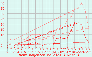 Courbe de la force du vent pour Roujan (34)