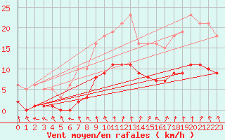 Courbe de la force du vent pour Renwez (08)