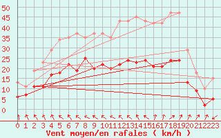 Courbe de la force du vent pour Saint-Michel-Mont-Mercure (85)