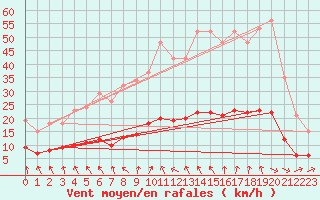 Courbe de la force du vent pour Kernascleden (56)