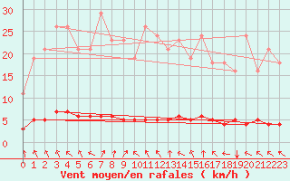 Courbe de la force du vent pour Lasfaillades (81)