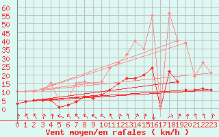 Courbe de la force du vent pour Bannay (18)