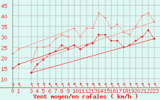 Courbe de la force du vent pour la bouée 6200095