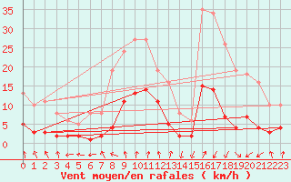 Courbe de la force du vent pour Fontenermont (14)