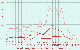 Courbe de la force du vent pour Sars-et-Rosires (59)