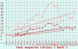 Courbe de la force du vent pour Ringendorf (67)