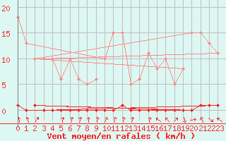 Courbe de la force du vent pour Xonrupt-Longemer (88)