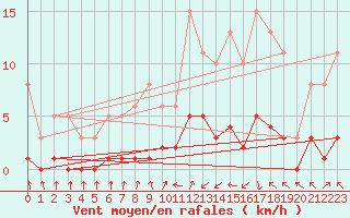 Courbe de la force du vent pour Voiron (38)