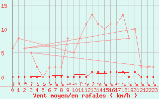 Courbe de la force du vent pour Nris-les-Bains (03)