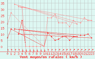 Courbe de la force du vent pour Trelly (50)