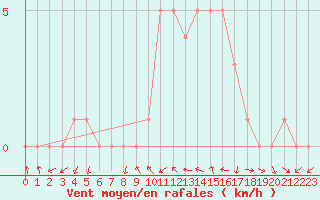 Courbe de la force du vent pour Sanary-sur-Mer (83)