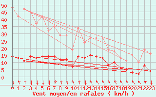 Courbe de la force du vent pour Ristolas (05)