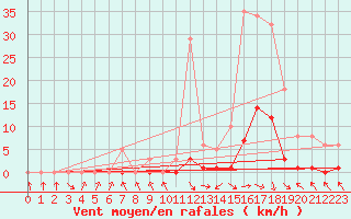 Courbe de la force du vent pour Recoubeau (26)