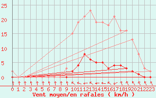 Courbe de la force du vent pour Bras (83)