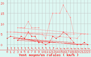 Courbe de la force du vent pour Les Pennes-Mirabeau (13)