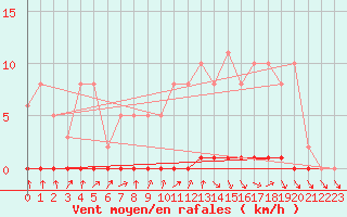 Courbe de la force du vent pour Nris-les-Bains (03)