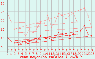 Courbe de la force du vent pour Monts-sur-Guesnes (86)