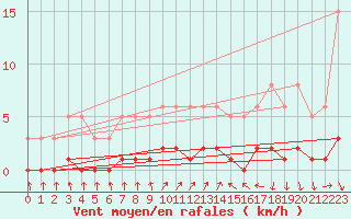 Courbe de la force du vent pour Ancey (21)