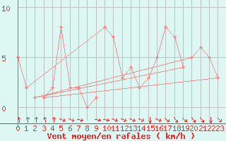 Courbe de la force du vent pour Rochegude (26)