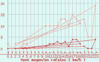 Courbe de la force du vent pour Almenches (61)