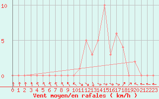 Courbe de la force du vent pour Selonnet (04)